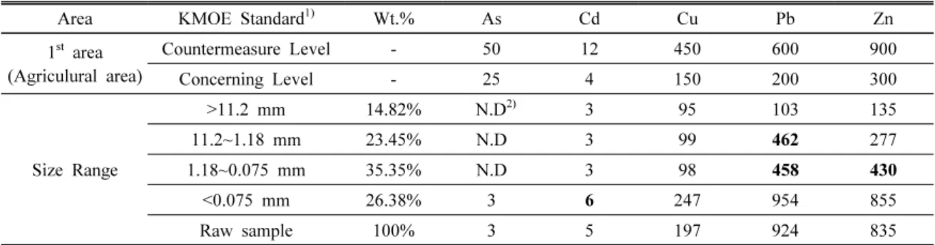 Table 1. Concentrations of heavy metals in Ka-hak mine soil. [Unit: mg/kg]