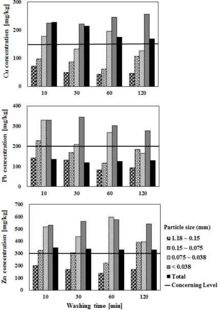 Fig. 1. Concentrations of heavy metal in the soil washed using 1 M HCl over time.