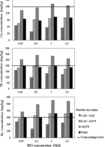 Fig. 2. Concentrations of heavy metal in the soil washed using acid with different HCl concentrations.
