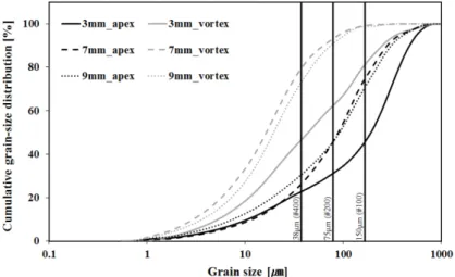 Fig. 3. Cumulative grain size distribution curves caused by different size of apex in cyclone