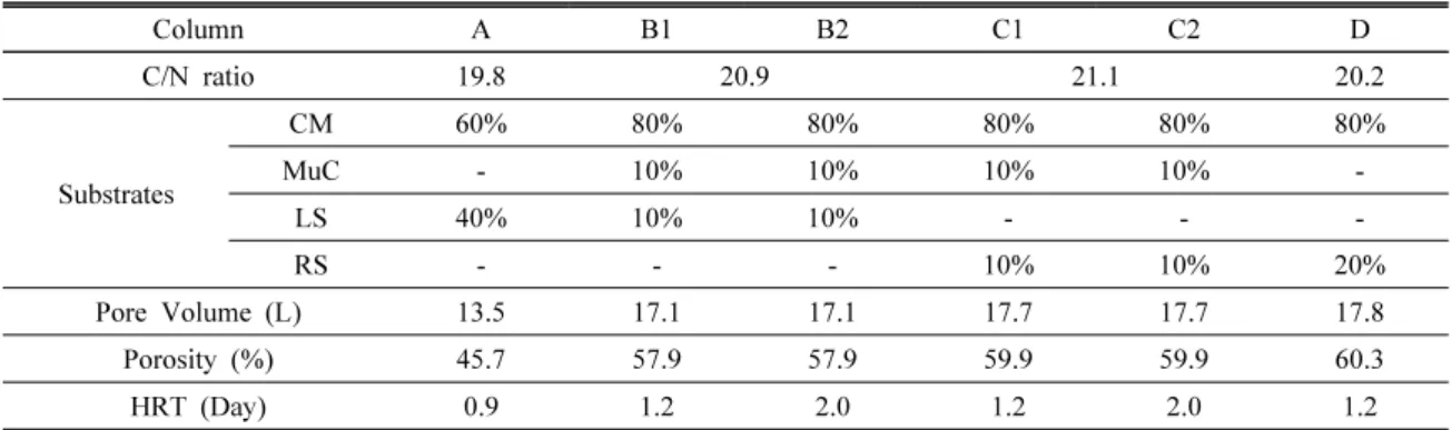 Table 2. Composition and condition of additional column test (Set E, F, G, H)