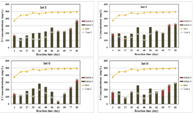 Fig. 5. Variation of pH, ORP, TOC and Sulfate in additional column test (Set E, F, G, H).