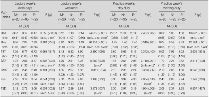 Table 3. Comparison of Sleep Patterns of Participants according to Circadian Type