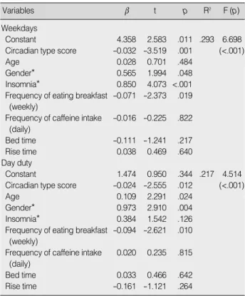 Table 4. Multiple Regression for the Predictors of Sleep Distur-