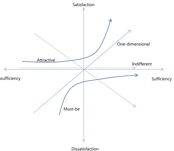 Fig. 1    Conceptual relationships between product attributes and customer satisfactionSatisfactionDissatisfaction SufficiencyInsufficiencyIndifferentAttractiveOne-dimensional  Must-be