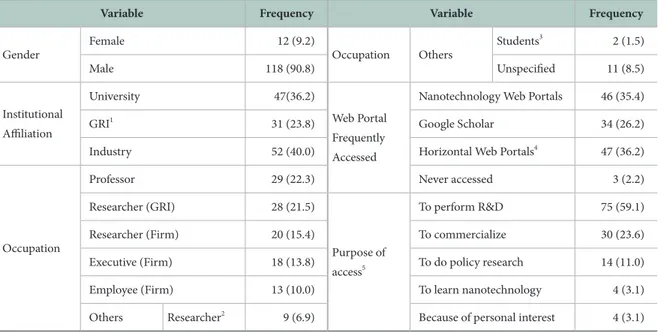 Table 2 shows a 22-item set of features and functions  required of a nanotechnology web portal drawn from  the existing body of literature (Fernandes, Raja, &amp;  Austin, 2005; Titnall et al., 2005; Gaheen et al., 2014)