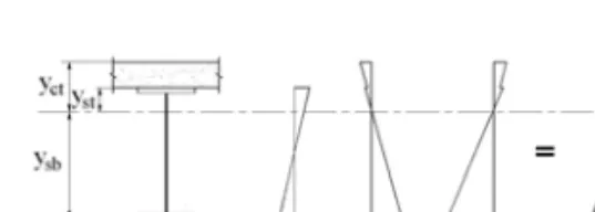 Fig.  3  외부  긴장재로  보강된  2경간  연속  강합성보의  내부  지점부 (Fig.  1의  단면  B-B)의  단면응력  분포 상단까지의  거리,  y sb 는  합성단면의  중립축으로부터  하부플랜지  하단까지의  거리이다