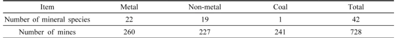 Table 2. Mineral types of studied mines