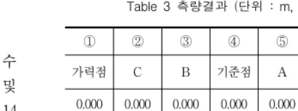 Fig.  6  9mm가력  시  A,  B,  C  세  점의  x  좌표변위 Fig.  7  9mm가력  시  A,  B,  C  세  점의  y좌표변위 Fig