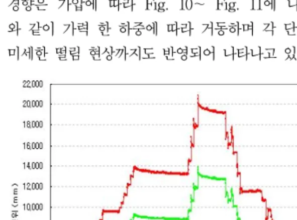 Table  4  절대좌표  환산  결과  (단위  :  mm) 가력  전 9mm  가력  후광섬유센서 LVDT  값 측량값 9mm  가력  후 변화량 내공변위환산 x  좌표 y  좌표 x  좌표 y  좌표 x y x  좌표 y  좌표 x  좌표 y  좌표 A 0 1030.30 2.904 1030.211  2.904 -0.089 2.905  3.12 * 4 1029.30 B 0 2060.60 5.940 2060.459  5.940 -  0.141 5.94
