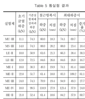 Table  5  휨실험  결과 실험체 초기균열 하중 (kN) 기준실험체예상파괴하중 (kN) 철근항복시 최대하중시 파괴하중모드(kN)처짐(mm)하중(kN)처짐(mm)증가(%)율 MU-III 11.1 74.3 60.0 18.3 74.1 69.7       - 휨파괴 MS-III 14.0 74.3 88.0 20.2 88.0 23.4 18.4 계면박리 LE-II 10.0 50.9 61.6 21.3 66.3 38.4 30.3 FRP파단 LE-III 12.0 72