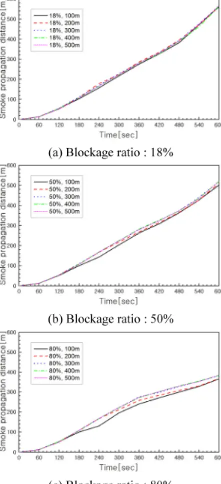 Fig. 12. Comparison of fire smoke diffusion distance  according to blockage ratio.