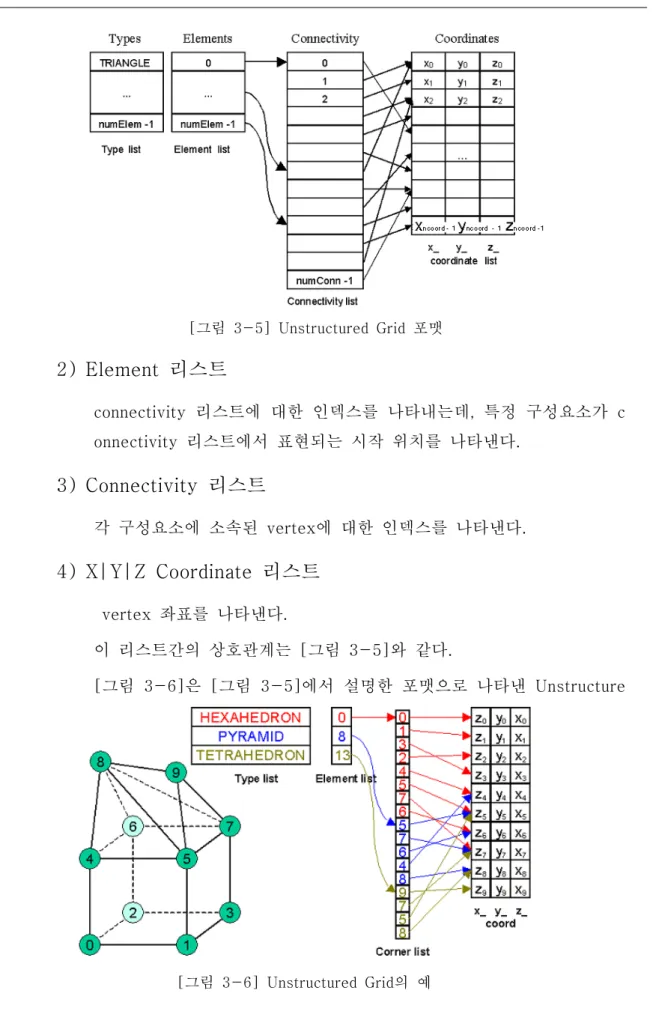 [그림  3-5]  Unstructured  Grid  포맷 [그림  3-6]  Unstructured  Grid의  예2) Element  리스트 connectivity  리스트에  대한  인덱스를  나타내는데,  특정  구성요소가  connectivity  리스트에서  표현되는  시작  위치를  나타낸다.3) Connectivity  리스트각  구성요소에  소속된  vertex에  대한  인덱스를  나타낸다.4) X|Y|Z  Coordinate  리스