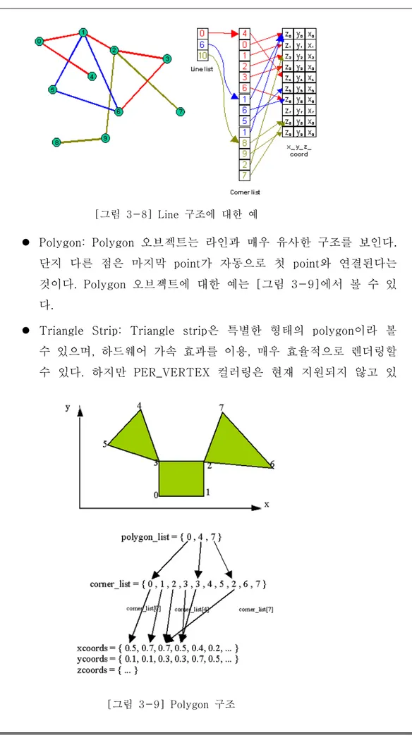[그림  3-8]  Line  구조에  대한  예 [그림  3-9]  Polygon  구조 z Polygon:  Polygon  오브젝트는  라인과  매우  유사한  구조를  보인다