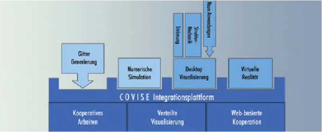 [그림  2-1]  COVISE의  구조 러  및  CRB와만  연결되면  된다.  컨트롤러는  애플리케이션  모듈에게  전 체  애플리케이션의  적절한  실행을  보장하는  데  필요한  정보를  제공한 다