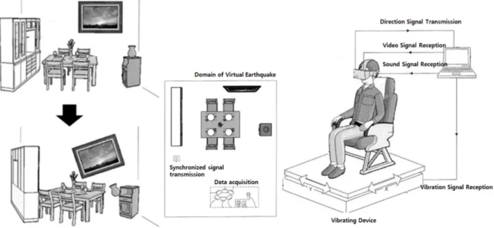 Fig. 4. Schematic of device for virtual earthquake experience based on recorded video and sound : NIED, 2017.