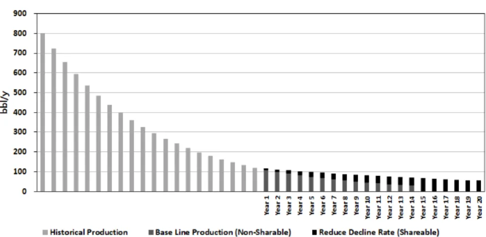 Fig. 8. Increasing production by well works.