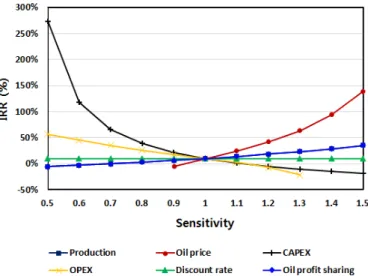 Fig. 10. IRR results of sensitivity analysis on economic parameters.