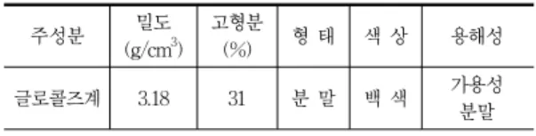 Table  1  수축저감제의  특성 주성분 밀도 (g/cm 3 ) 고형분(%) 형  태 색  상 용해성 글로콜즈계 3.18 31 분  말 백  색 가용성  분말 Table  2  팽창재의  물리  ․  화학적  성질 비표면 적 (㎠/g) 밀도(g/cm 3 ) 강열감량(%) 화학성분  (%)