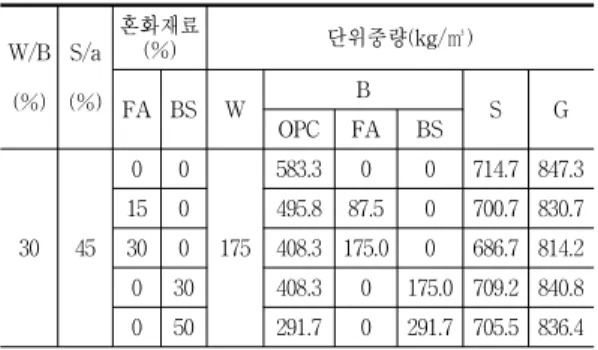 Fig.  1  자기수축  시험체  및  시험장치Dial Gauge