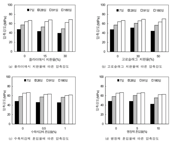 Fig.  2  혼화재료  치환율에  따른  압축강도 (a)  플라이애시  치환율에  따른  압축강도 02040608010001530플라이애시 치환율(%)압축강도(MPa)7일28일91일180일                    (b)  고로슬래그  치환율에  따른  압축강도02040608010003050고로슬래그  치환율(%)압축강도(MPa)7일28일91일 180일(c)  수축저감제  혼입율에  따른  압축강도02040608010000.51수축저감제 혼입