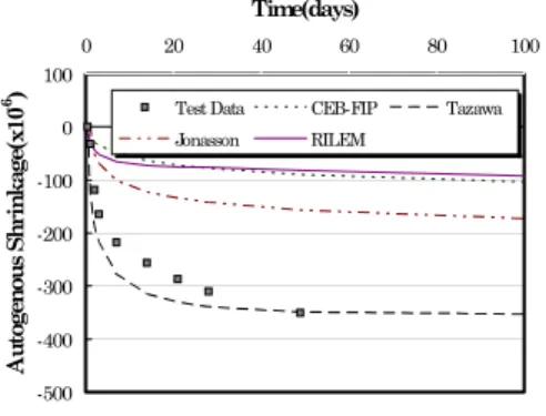Fig.  4  기존  자기수축모델  및  실험결과-500-400-300-200-1000100020406080 100Time(days)Autogenous Shrinkage(x10-6)