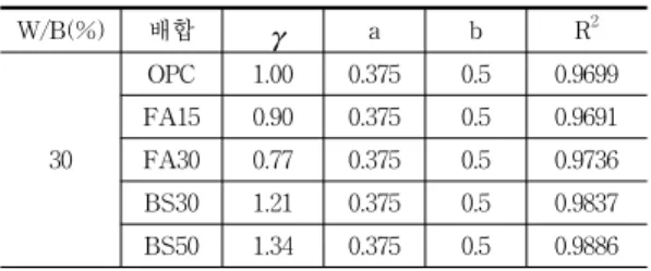 Table  6  광물질  혼화재  혼입시  수정  제안된  Tazawa  모델  계수  γ ,  a,  b W/B(%) 배합 γ a b R 2 30 OPC 1.00 0.375 0.5 0.9699FA150.900.3750.50.9691FA300.770.3750.50.9736 BS30 1.21 0.375 0.5 0.9837 BS50 1.34 0.375 0.5 0.9886 Fig