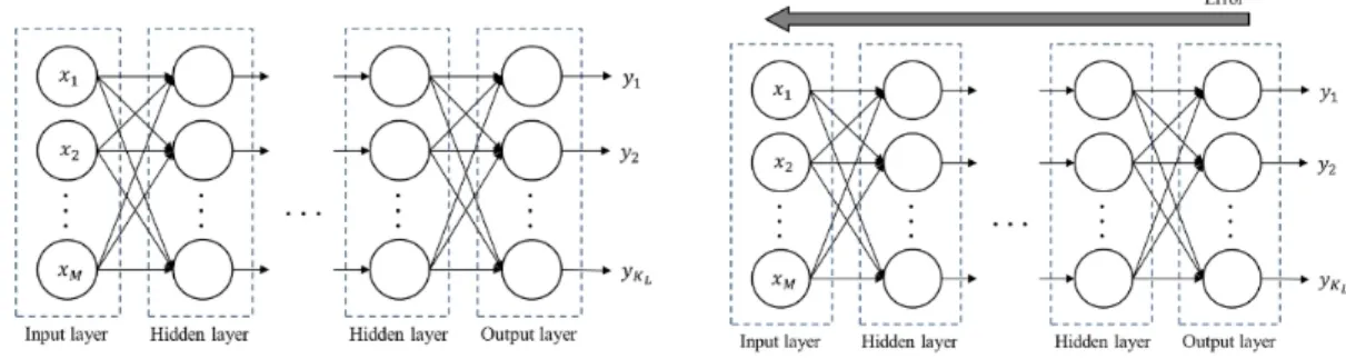Fig. 2. Multilayer ANN (modified from Minsky et al., 1969).