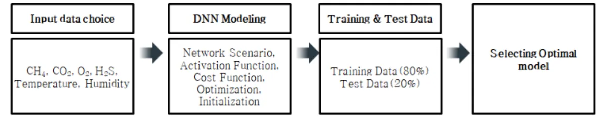 Table 2. Training and Test Data (Unit : 1 data)