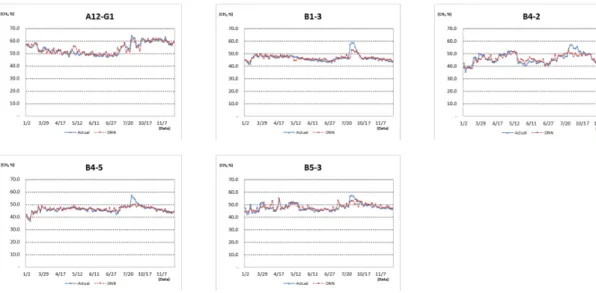 Fig. 8. Comparison of actual CH4 concentration and DNN CH 4  concentration (Continued).