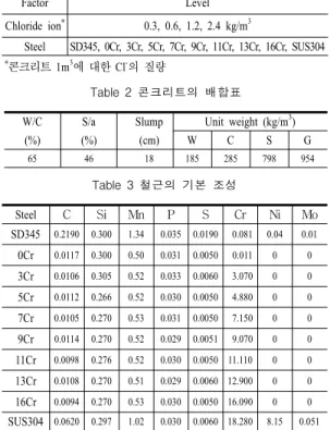 Table  2  콘크리트의  배합표 W/C S/a Slump Unit weight (kg/m 3 )
