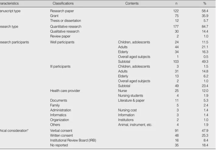 Table 1. Overall Analysis of Published Papers (N=209)