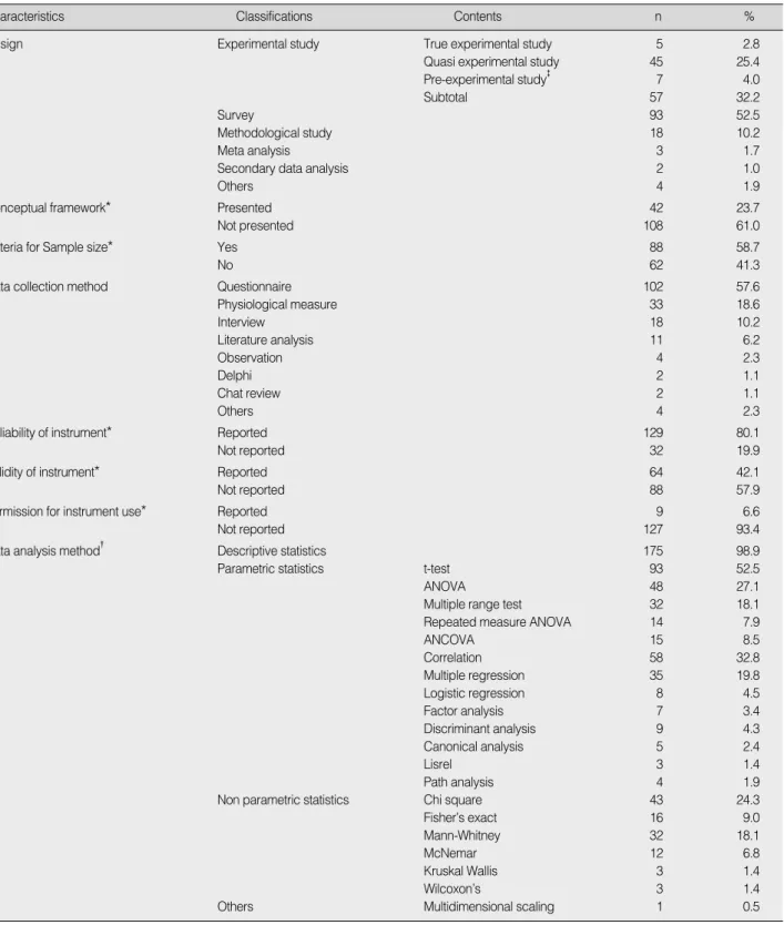 Table 2. Characteristics of Quantitative Research (N=177)
