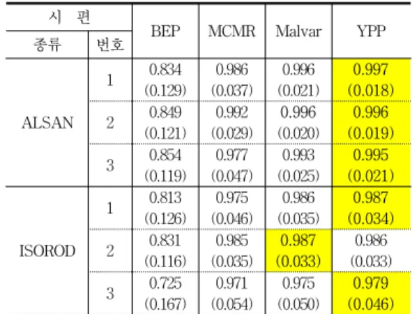 Table  2  각  모델별  매개변수(철근)
