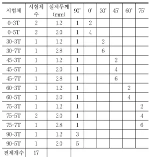 Table  1  축  하중성능  시험체  개요 시험체 시험체  수 실제두께(mm) 90˚ 0˚ 30˚ 45˚ 60˚ 75˚ 0-3T 2 1.2 1 2 0-5T 2 2.0 1 4 30-3T 1 1.2 1 2 30-7T 1 2.8 1 6 45-3T 1 1.2 1 2 45-5T 1 2.0 1 4 45-7T 1 2.8 1 6 60-3T 1 1.2 1 2 60-5T 1 2.0 1 4 75-3T 1 1.2 1 2 75-5T 2 2.0 1 4 75-7T 1 2.8 