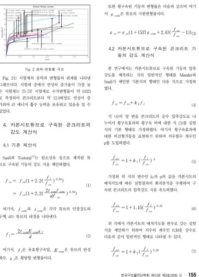 Fig.  2  응력-변형률  곡선