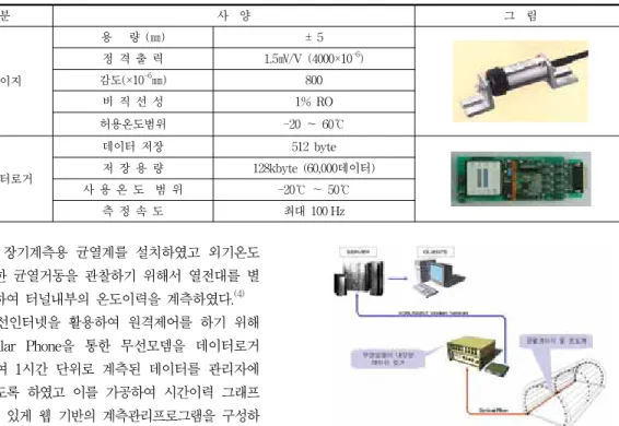 Table  4  적용센서의  특성 구    분 사    양 그    림 균열게이지 용      량  (㎜) ±  5정  격  출  력 1.5㎷/V  (4000×10 -6 )감도(×10-6㎜)800 비  직  선  성 1%  RO 허용온도범위 -20  ～  60℃ 정적데이터로거 데이터  저장 512  byte저  장  용  량 128kbyte  (60,000데이터) 사  용  온  도    범  위 -20℃ ～  50℃ 측  정  속  도 최대  100 