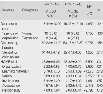Table 3. Homogeneity Test for Child Development Pre-test bet- bet-ween Control and Experimental Group (N=42)