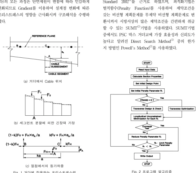 Fig.  2  프로그램  알고리즘