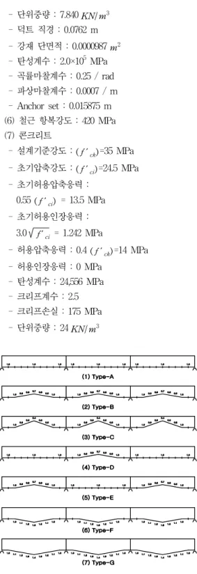 Fig.  6  부등  3경간  연속  변단면  거더교의  거더  유형Fig.  5  등  3경간  연속  변단면  거더교의  거더  유형  -  단위중량  :  7.840KN/m3  -  덕트  직경  :  0.0762  m  -  강재  단면적  :  0.0000987m2  -  탄성계수  :  2.0×105 MPa  -  곡률마찰계수  :  0.25  /  rad  -  파상마찰계수  :  0.0007  /  m  -  Anchor  set  :  