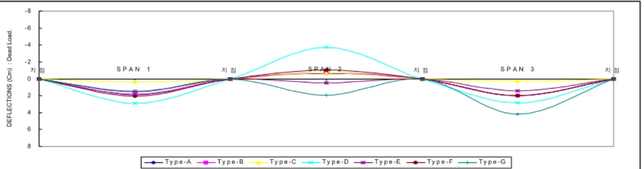 Fig.  12  등  3경간  연속  PSC  변단면  박스  거더교의  긴장재  도심까지의  거리(option  1)00 . 511 . 522 . 53지 점S P A N     1지 점S P A N     2지 점S P A N     3 지 점