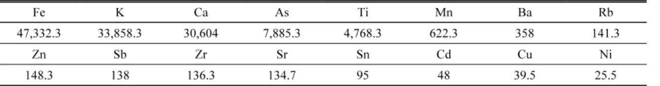 Table 1. Chemical components of sample with XRF (unit: mg/kg)