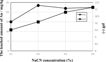 Fig. 2. The effect of cyanide concentration on the gold cyanide leaching under the following conditions: temperature 50, particle  size - 75 µm, agitation speed 400 rpm, pulp density 10%, leaching time 24 hours.