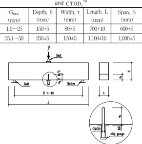 Table  1  Sizes  of  beams  for  measuring K s Ic