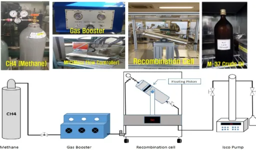 Fig. 1. Live Oil preparation for reservoir condition setup (Schematic of Recombination cell system).