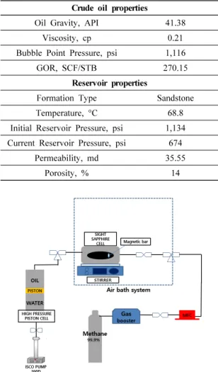 Fig. 3. Visual Measurement of bubble point pressure.
