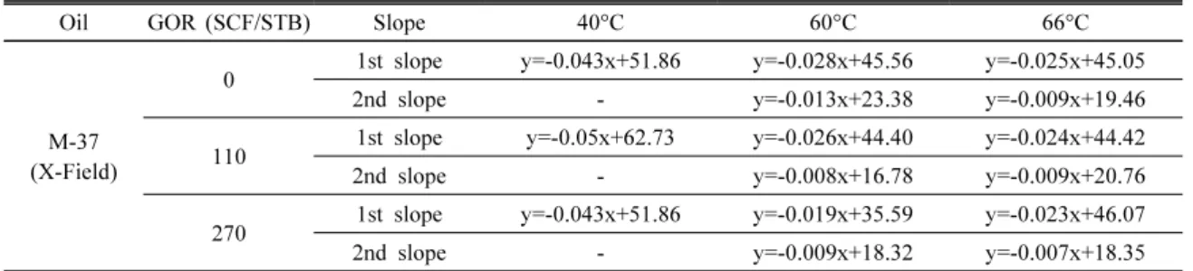 Table 3. Result of miscibility condition at 60°C, Dead oil vs GOR 110 SCF/STB