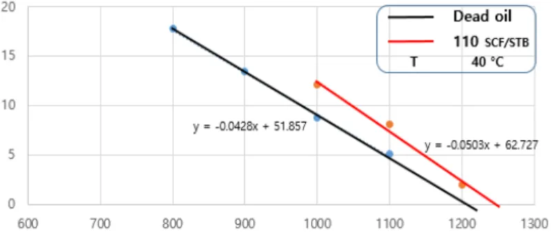 Fig. 10. Comparison of Miscibility condition at 40°C, Dead oil vs GOR 110 SCF/STB.