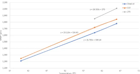 Fig. 11. Comparison between solution gas and temperature effect.