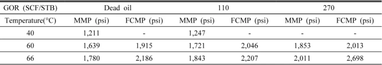 Fig. 12. Comparison between GOR and temperature effect.